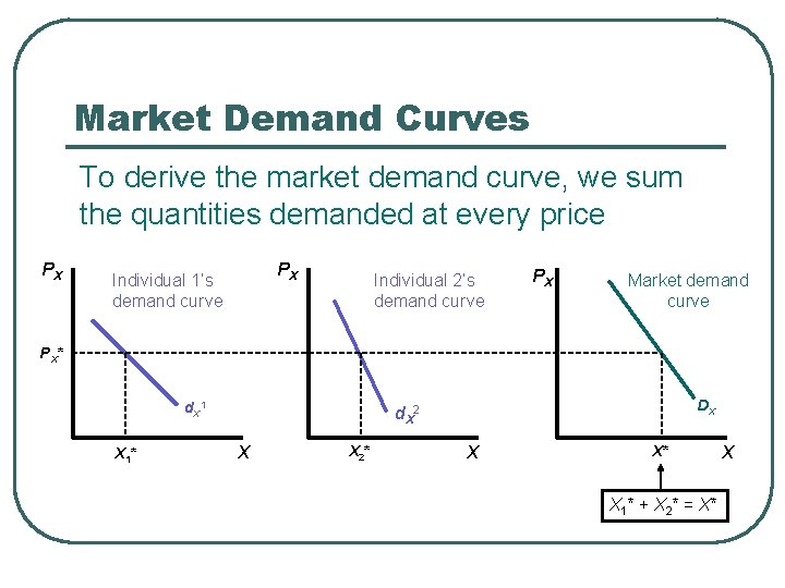 Market Demand Curves To derive the market demand curve, we sum the quantities demanded