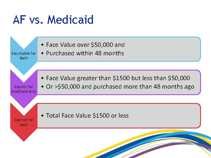 AF vs. Medicaid Countable for Both Counts for Medicaid only Exempt for both •
