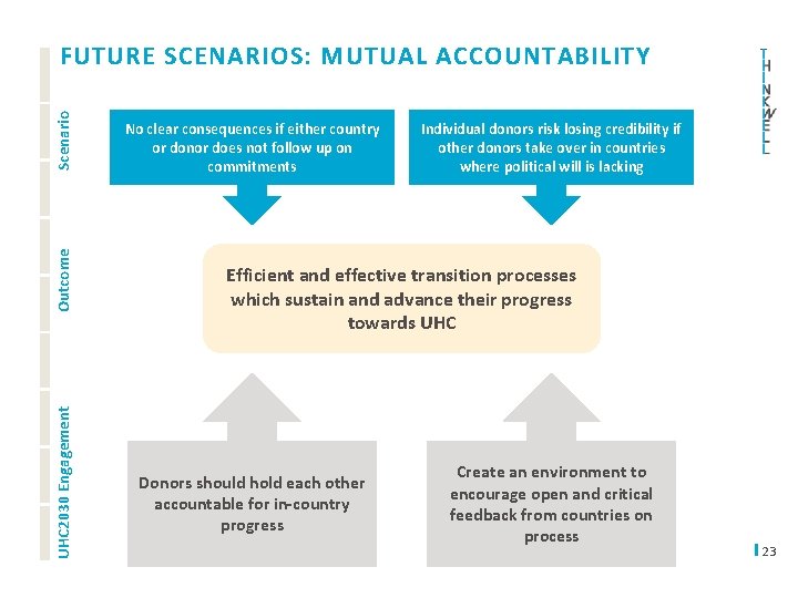 UHC 2030 Engagement Outcome Scenario FUTURE SCENARIOS: MUTUAL ACCOUNTABILITY No clear consequences if either