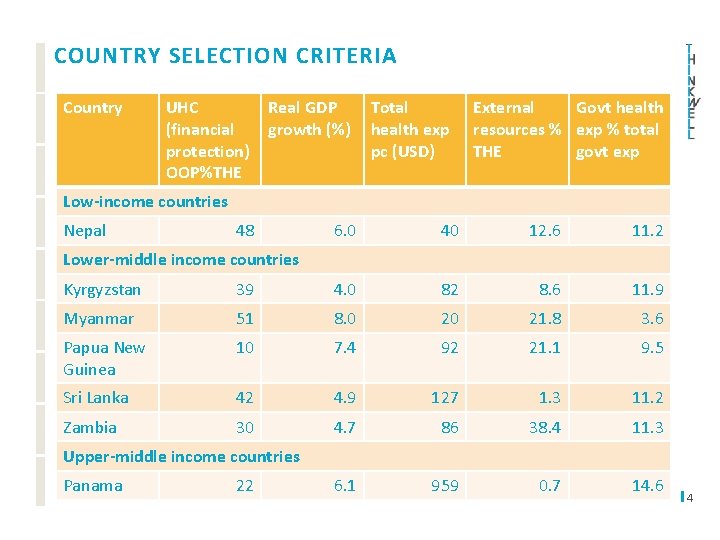 COUNTRY SELECTION CRITERIA Country UHC (financial protection) OOP%THE Real GDP growth (%) Total health