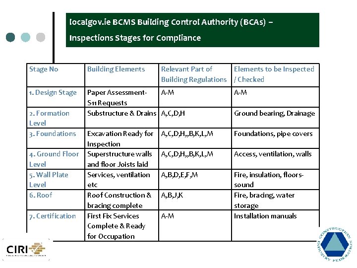 localgov. ie BCMS Building Control Authority (BCAs) – Inspections Stages for Compliance Stage No