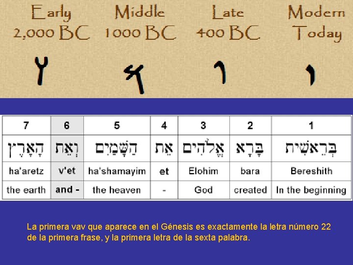 La primera vav que aparece en el Génesis es exactamente la letra número 22