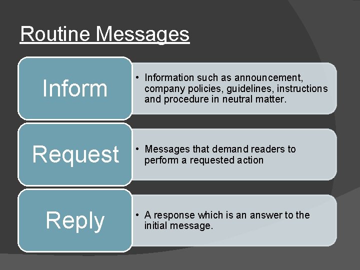 Routine Messages Inform Request Reply • Information such as announcement, company policies, guidelines, instructions