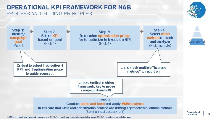 OPERATIONAL KPI FRAMEWORK FOR NAB PROCESS AND GUIDING PRINCIPLES Step 1: Identify campaign goal