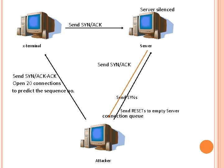 Server silenced Send SYN/ACK x-terminal Server Send SYN/ACK Send SYN/ACK-ACK Open 20 connections Server silenced Send SYN/ACK x-terminal Server Send SYN/ACK Send SYN/ACK-ACK Open 20 connections