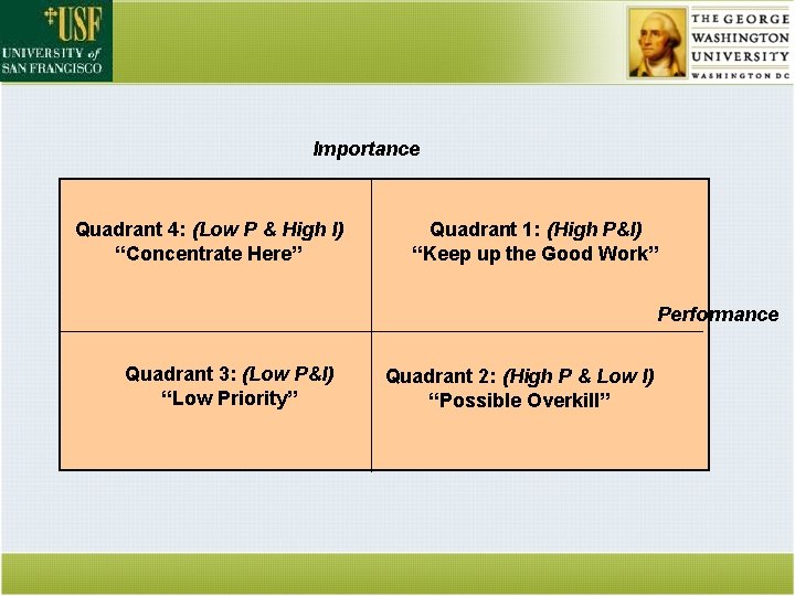 Importance Quadrant 4: (Low P & High I) “Concentrate Here” Quadrant 1: (High P&I)