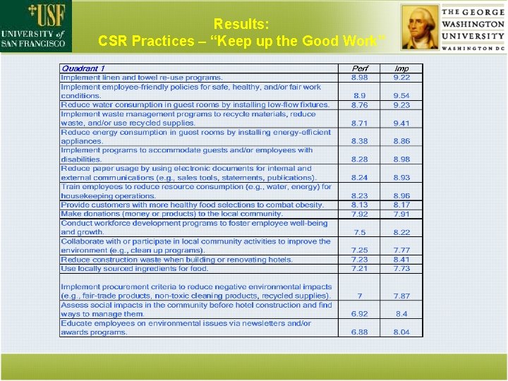 Results: CSR Practices – “Keep up the Good Work” 