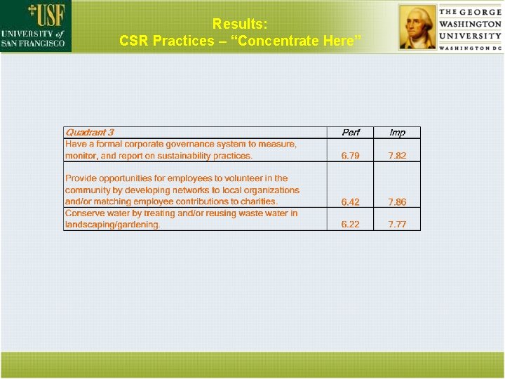 Results: CSR Practices – “Concentrate Here” 