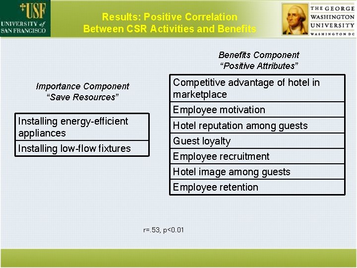 Results: Positive Correlation Between CSR Activities and Benefits Component “Positive Attributes” Importance Component “Save