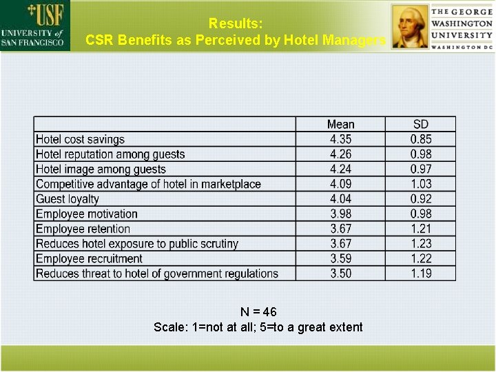 Results: CSR Benefits as Perceived by Hotel Managers N = 46 Scale: 1=not at
