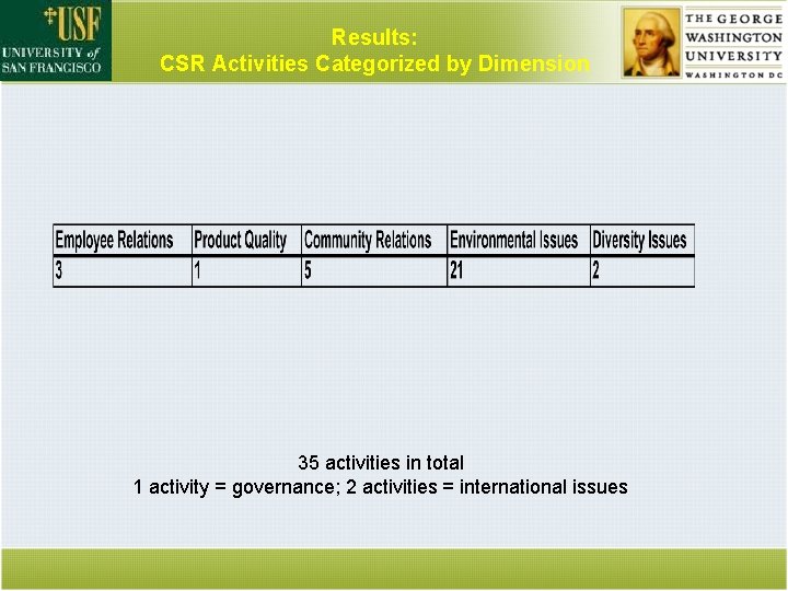 Results: CSR Activities Categorized by Dimension 35 activities in total 1 activity = governance;
