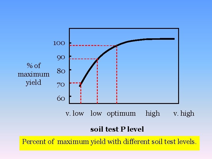 100 90 % of maximum yield 80 70 60 v. low optimum high v.