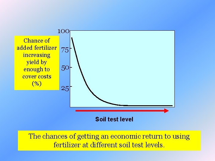 100 Chance of added fertilizer increasing yield by enough to cover costs (%) 75
