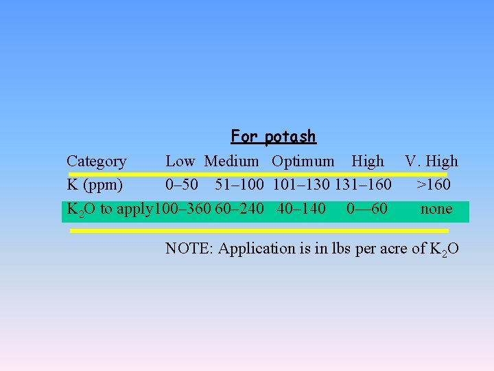 For potash Category Low Medium Optimum High V. High K (ppm) 0– 50 51–