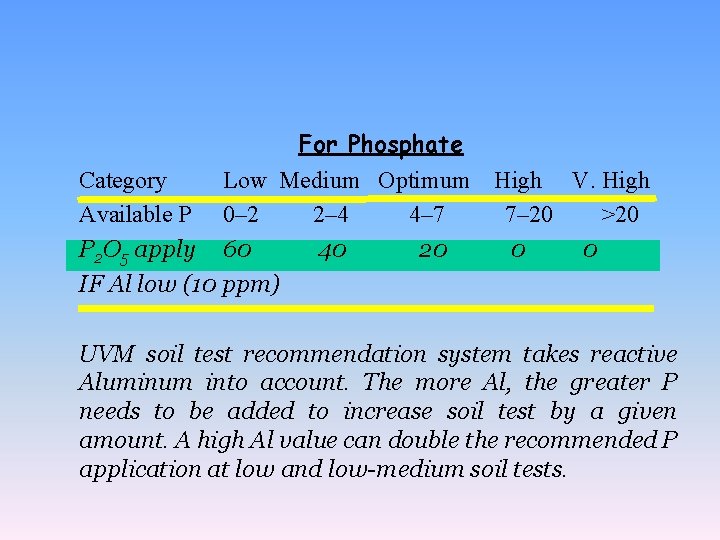 For Phosphate Category Low Medium Optimum Available P 0– 2 2– 4 4– 7