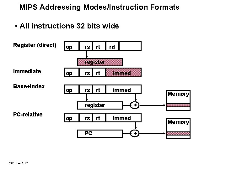 MIPS Addressing Modes/Instruction Formats • All instructions 32 bits wide Register (direct) op rs