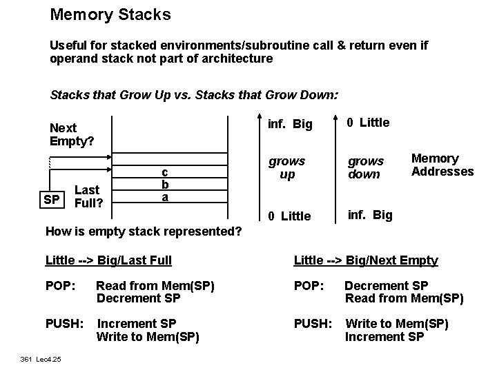 Memory Stacks Useful for stacked environments/subroutine call & return even if operand stack not