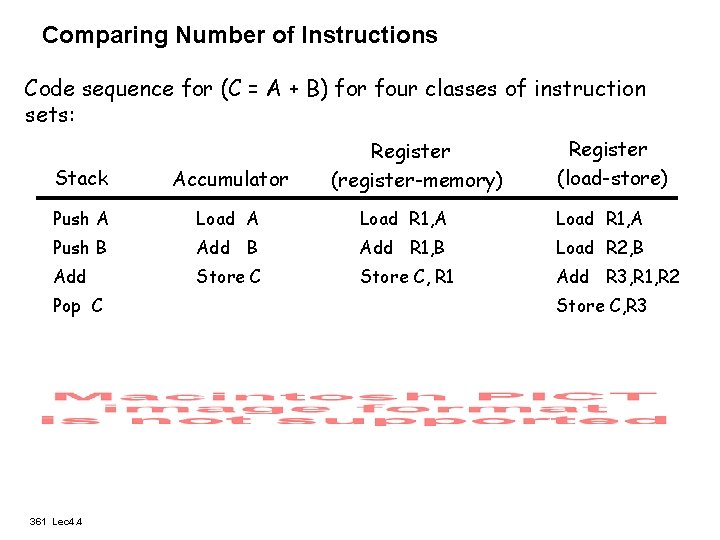 Comparing Number of Instructions Code sequence for (C = A + B) for four