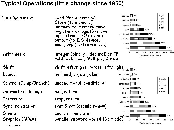 Typical Operations (little change since 1960) Data Movement Load (from memory) Store (to memory)