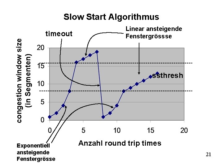 Slow Start Algorithmus congestion window size (in Segmenten) timeout Exponentiell ansteigende Fenstergrösse Linear ansteigende