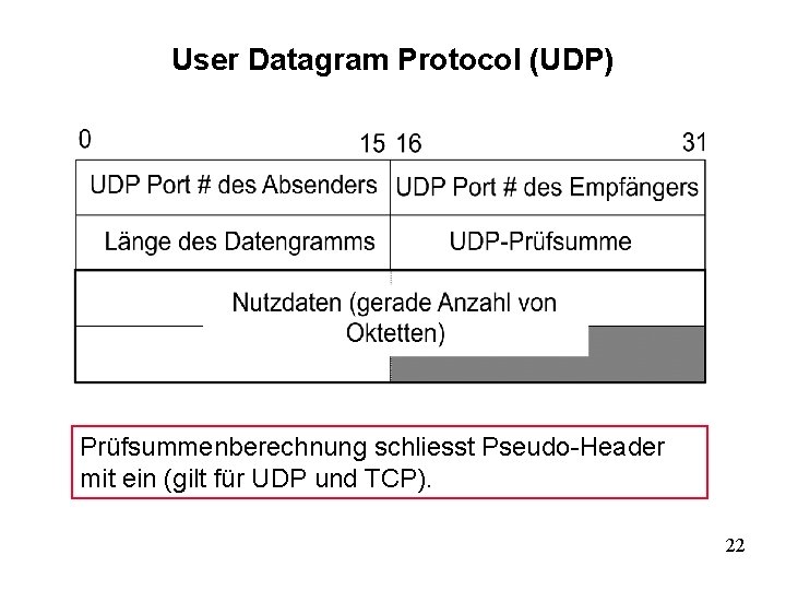 User Datagram Protocol (UDP) Prüfsummenberechnung schliesst Pseudo-Header mit ein (gilt für UDP und TCP).