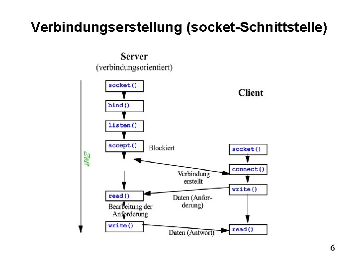 Verbindungserstellung (socket-Schnittstelle) 6 