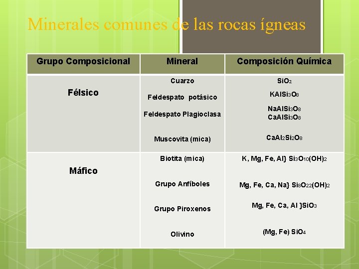 Minerales comunes de las rocas ígneas Grupo Composicional Félsico Mineral Composición Química Cuarzo Si.