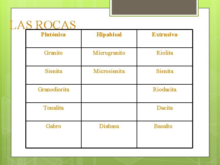 LAS ROCAS Plutónica Hipabisal Extrusiva Granito Microgranito Riolita Sienita Microsienita Sienita Granodiorita Riodacita Tonalita