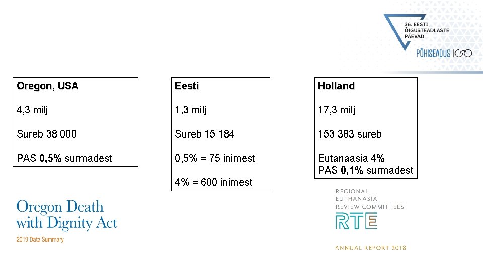 Oregon, USA Eesti Holland 4, 3 milj 17, 3 milj Sureb 38 000 Sureb