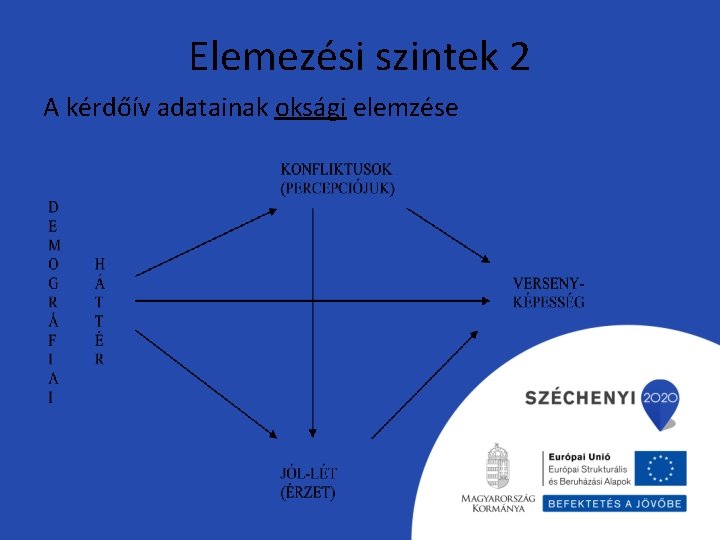 Elemezési szintek 2 A kérdőív adatainak oksági elemzése 