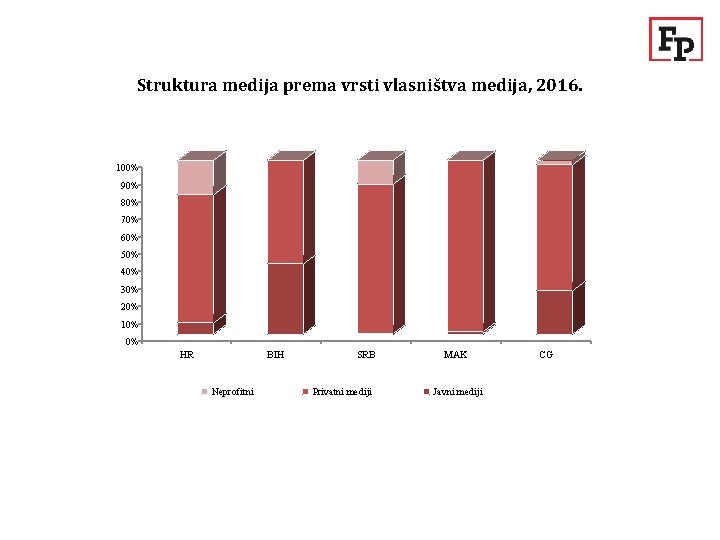 Struktura medija prema vrsti vlasništva medija, 2016. 100% 90% 80% 70% 60% 50% 40%