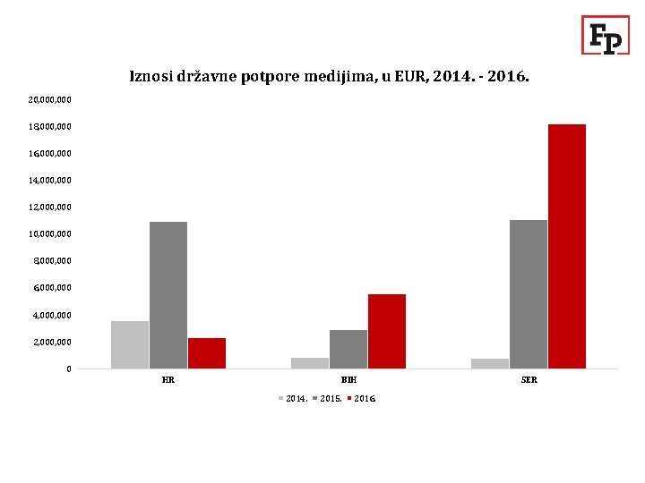 Iznosi državne potpore medijima, u EUR, 2014. - 2016. 20, 000 18, 000 16,