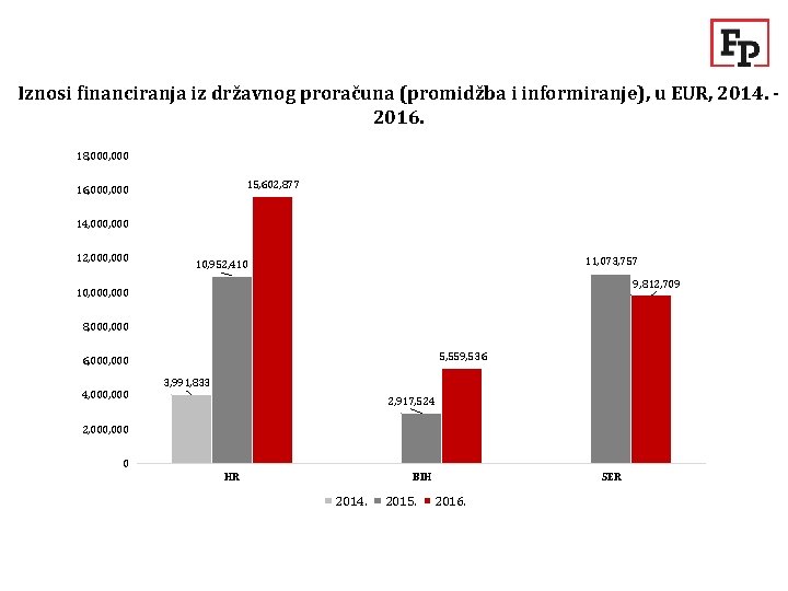 Iznosi financiranja iz državnog proračuna (promidžba i informiranje), u EUR, 2014. 2016. 18, 000