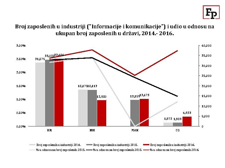 Broj zaposlenih u industriji ("Informacije i komunikacije") i udio u odnosu na ukupan broj