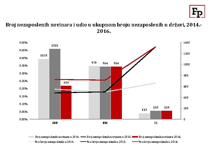 Broj nezaposlenih novinara i udio u ukupnom broju nezaposlenih u državi, 2014. 2016. 0.