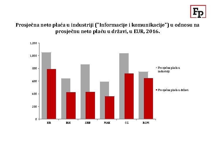 Prosječna neto plaća u industriji ("Informacije i komunikacije") u odnosu na prosječnu neto plaću