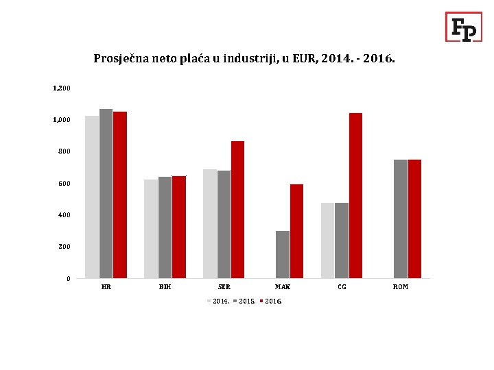 Prosječna neto plaća u industriji, u EUR, 2014. - 2016. 1, 200 1, 000