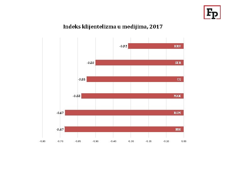 Indeks klijentelizma u medijima, 2017 -0. 32 HRV -0. 50 SER -0. 55 CG