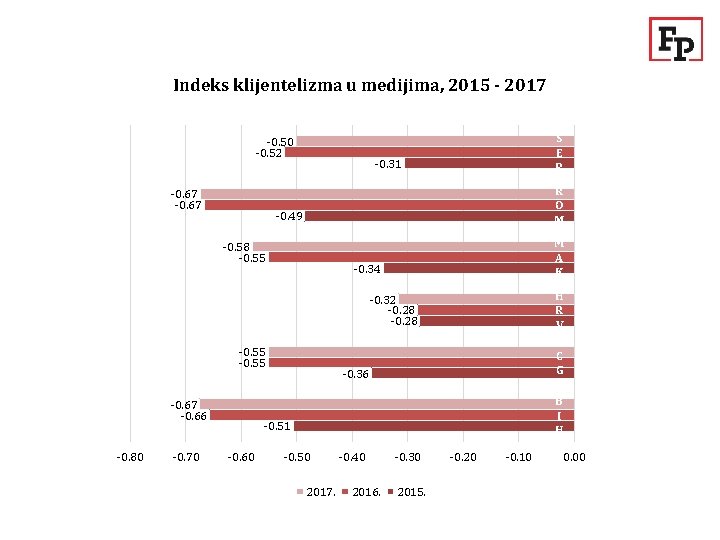 Indeks klijentelizma u medijima, 2015 - 2017 -0. 50 -0. 52 -0. 67 S