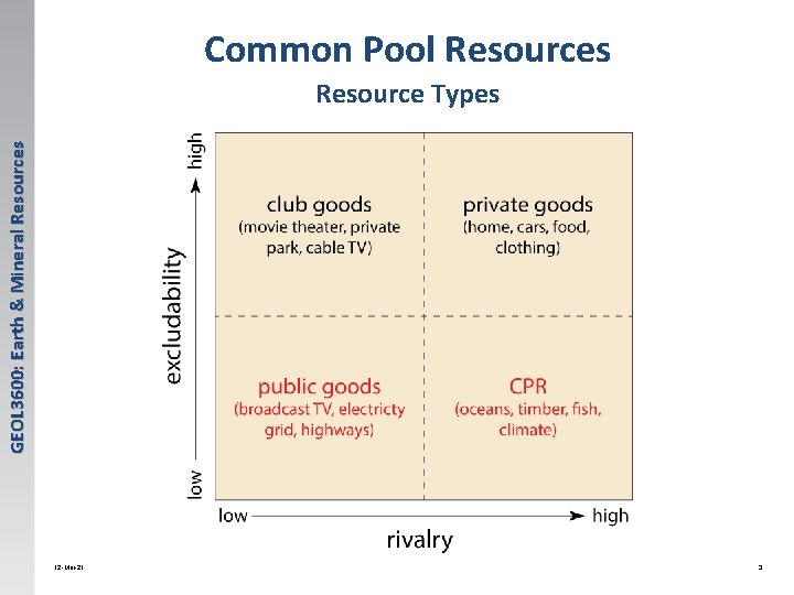 Common Pool Resources GEOL 3600: Earth & Mineral Resources Resource Types 12 -Mar-21 3