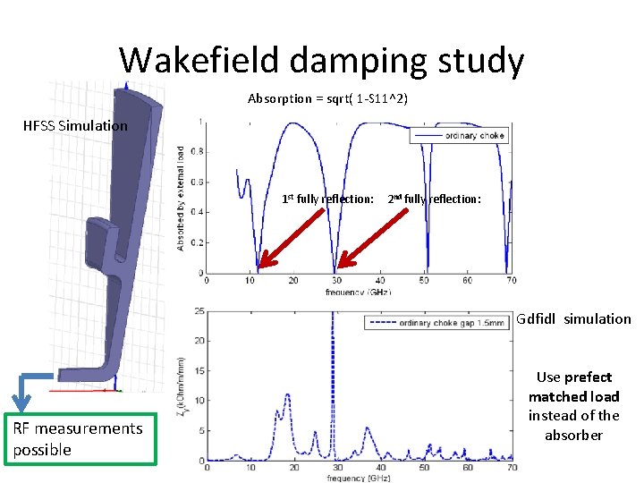 Wakefield damping study Absorption = sqrt( 1 -S 11^2) HFSS Simulation 1 st fully