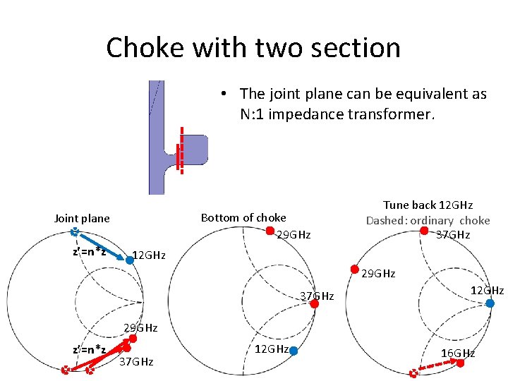 Choke with two section • The joint plane can be equivalent as N: 1