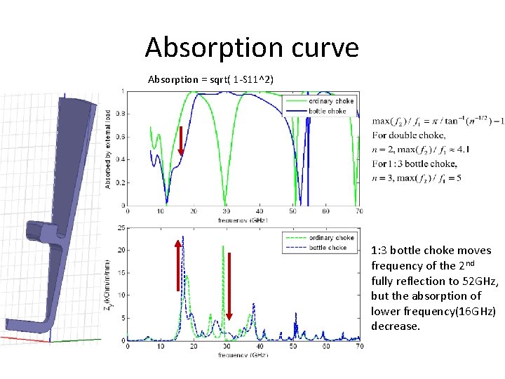 Absorption curve Absorption = sqrt( 1 -S 11^2) 1: 3 bottle choke moves frequency