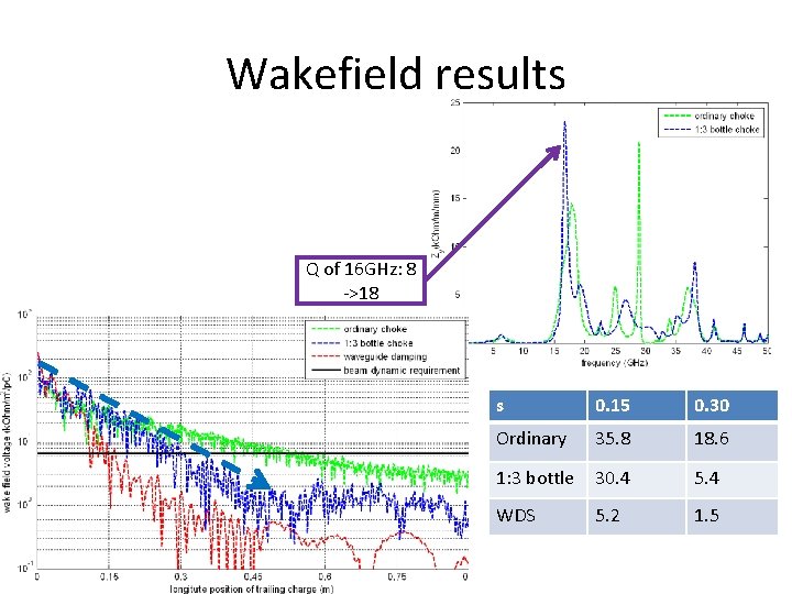 Wakefield results Q of 16 GHz: 8 ->18 s 0. 15 0. 30 Ordinary