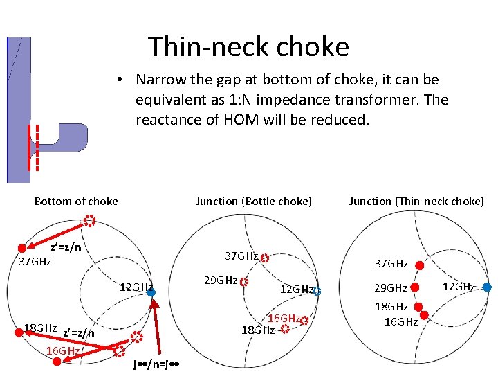 Thin-neck choke • Narrow the gap at bottom of choke, it can be equivalent