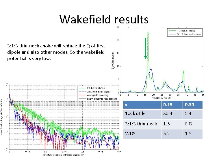 Wakefield results 3: 1: 3 thin-neck choke will reduce the Q of first dipole