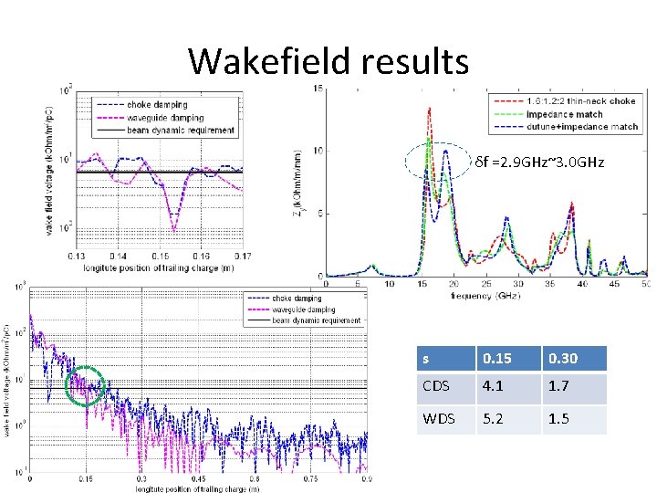 Wakefield results δf =2. 9 GHz~3. 0 GHz s 0. 15 0. 30 CDS