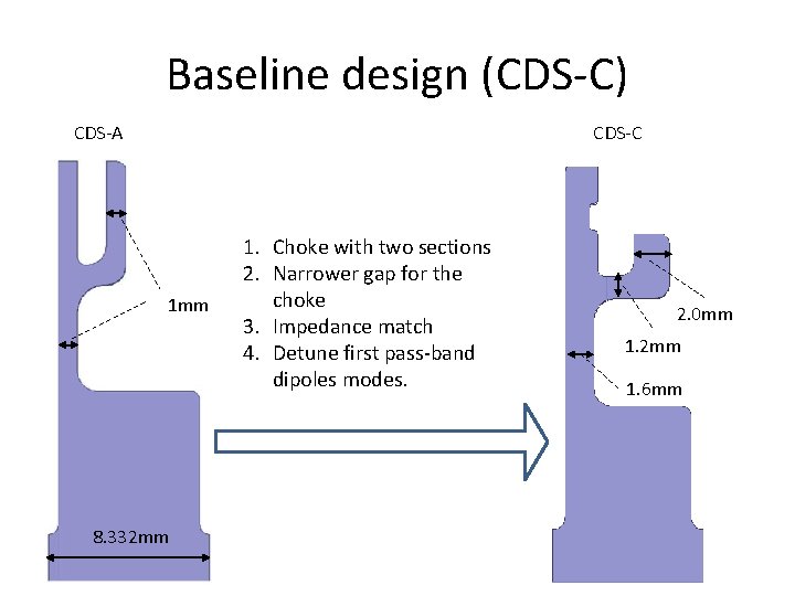 Baseline design (CDS-C) CDS-A CDS-C 1 mm 8. 332 mm 1. Choke with two