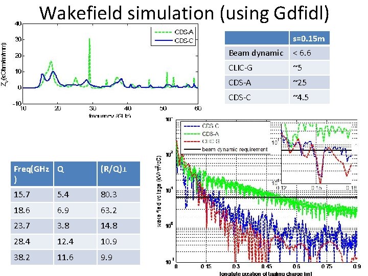 Wakefield simulation (using Gdfidl) s=0. 15 m Freq(GHz Q ) (R/Q)⊥ 15. 7 5.