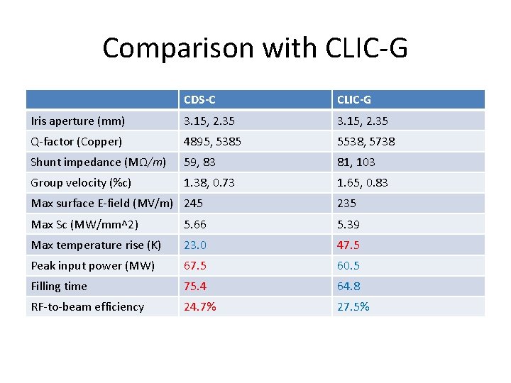 Comparison with CLIC-G CDS-C CLIC-G Iris aperture (mm) 3. 15, 2. 35 Q-factor (Copper)